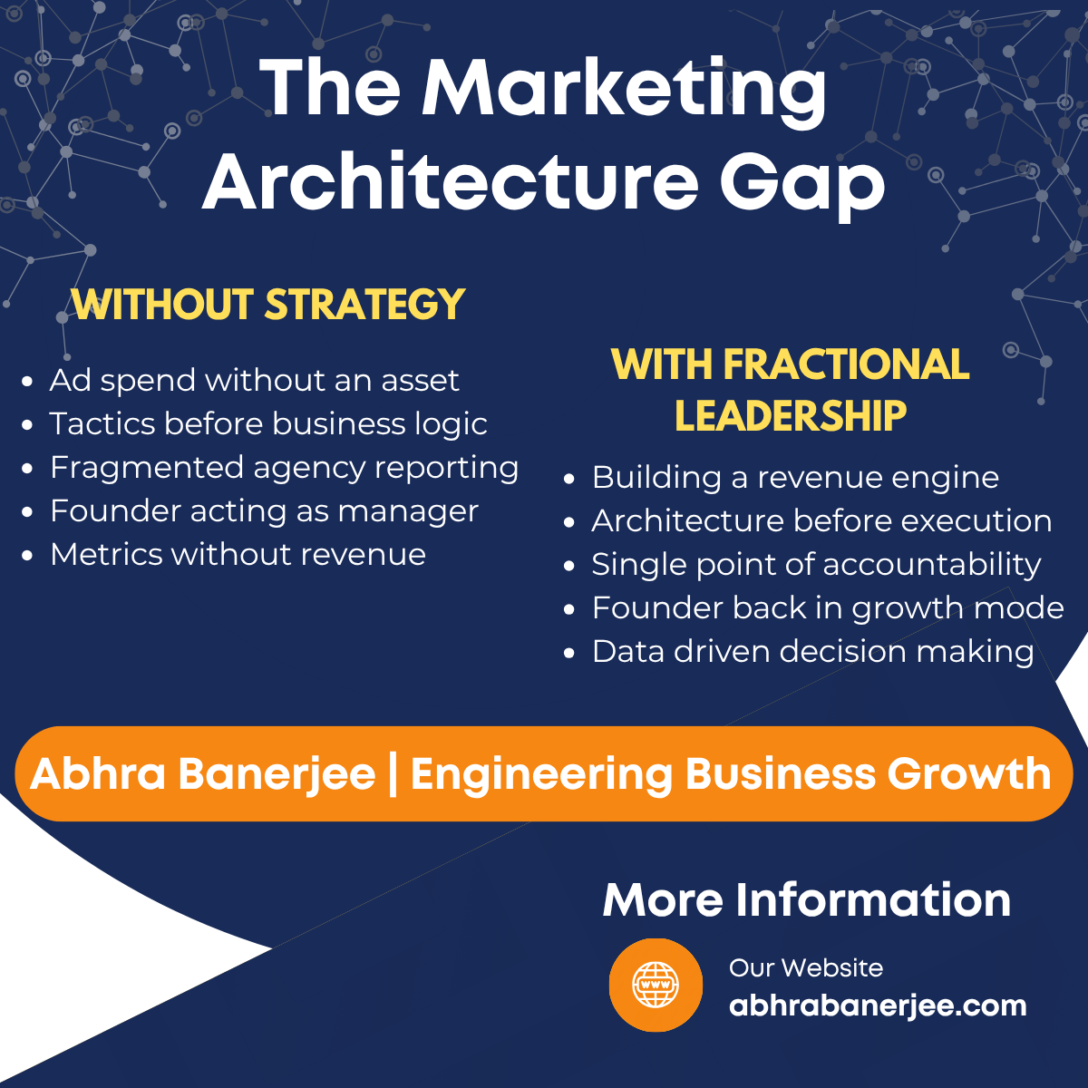 Marketing Architecture Gap showing difference between fragmented workflows vs engineered systems